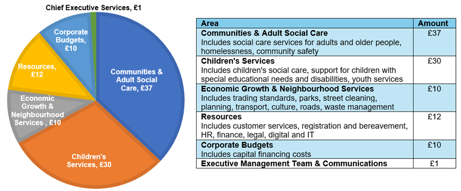 A pie chart with text and numbers

AI-generated content may be incorrect.