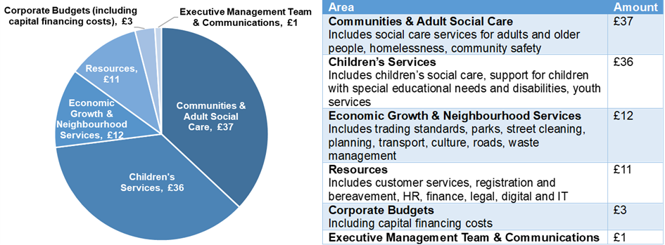 £37 on Communities and Adult Social Care, £36 on Children's Services, £12 on Economic Growth and Neighbourhood Services, £11 on Resources, £3 on Corporate Budgets, and £1 on Executive Management Team and Communications