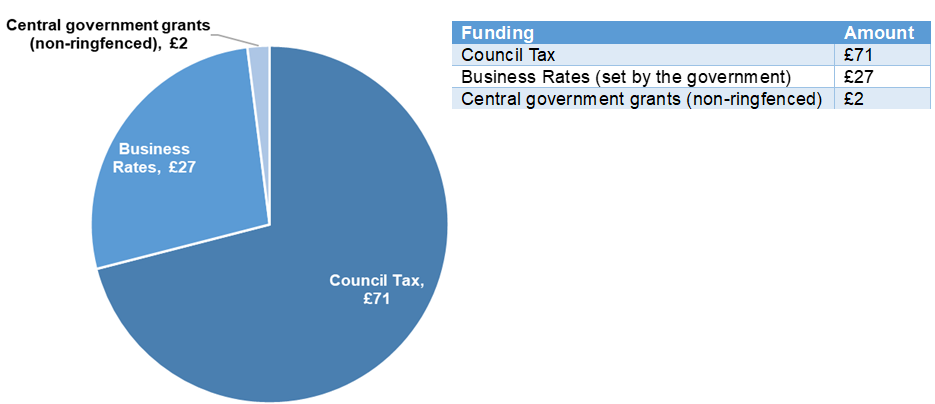 £71 from Council Tax, £27 from Business Rates, and £2 from non-ringfenced Central Government Grants