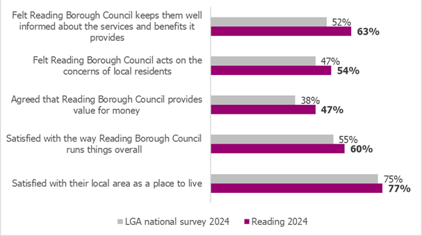 Key results compared with LGA national survey